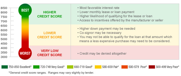 Credit Score Ratings Chart